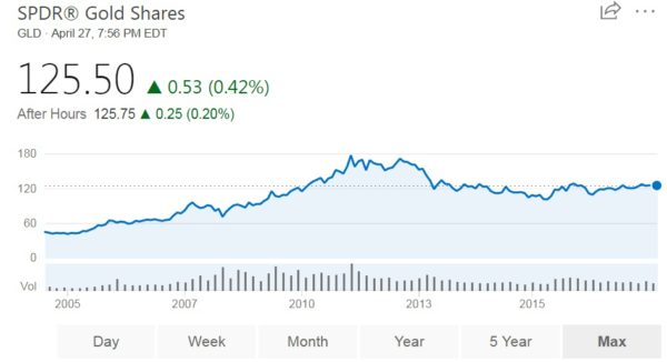 GLD（SPDR Gold Trust）这只黄金ETF怎么样? – MyForexPedia